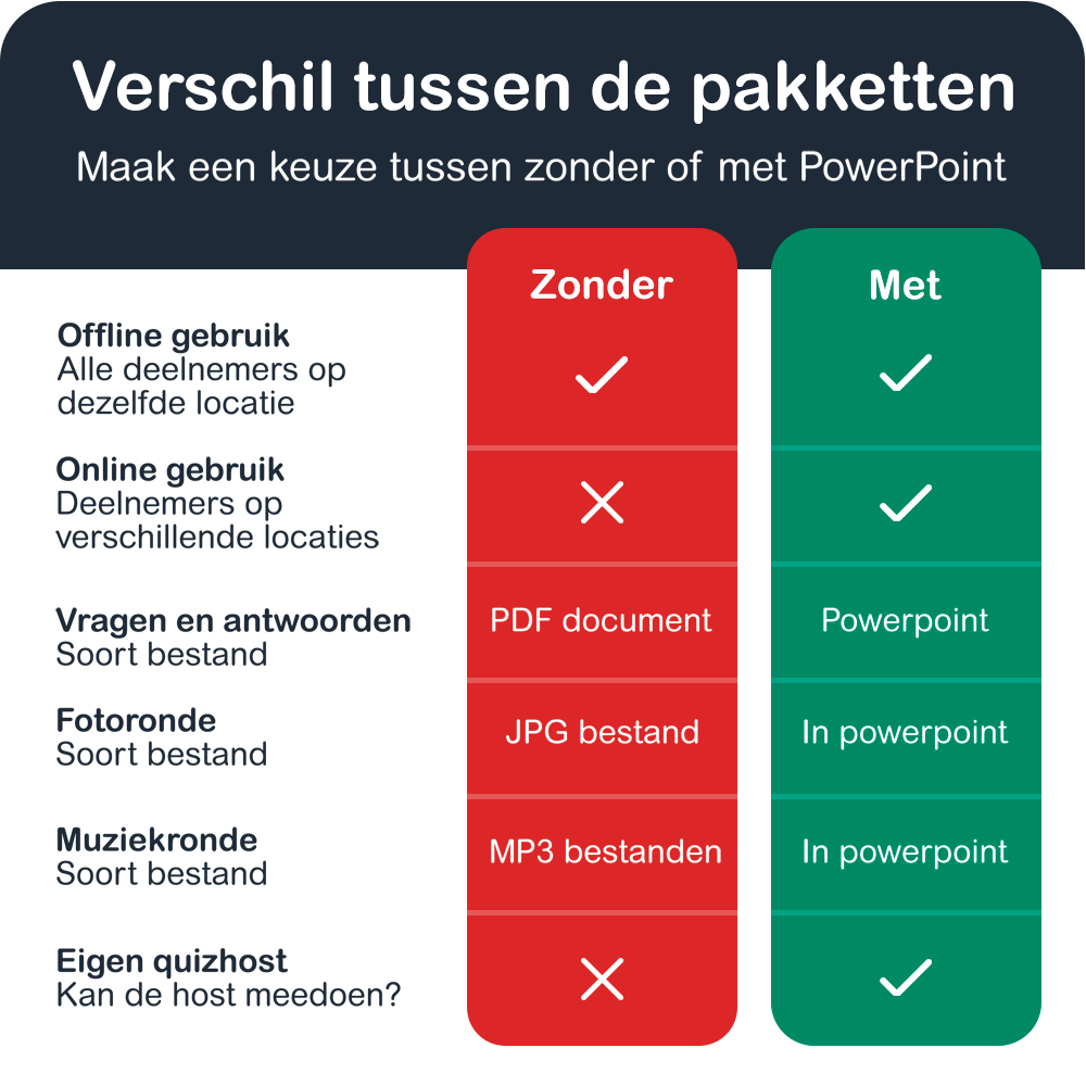 Verschillen pubquiz met of zonder PowerPoint